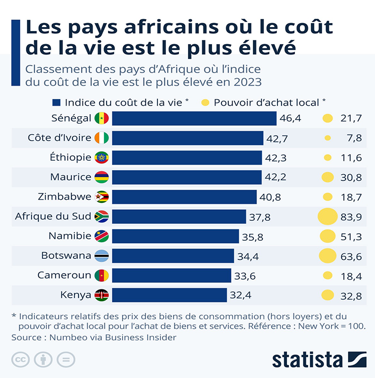 Les pays africains ou la vie est chère